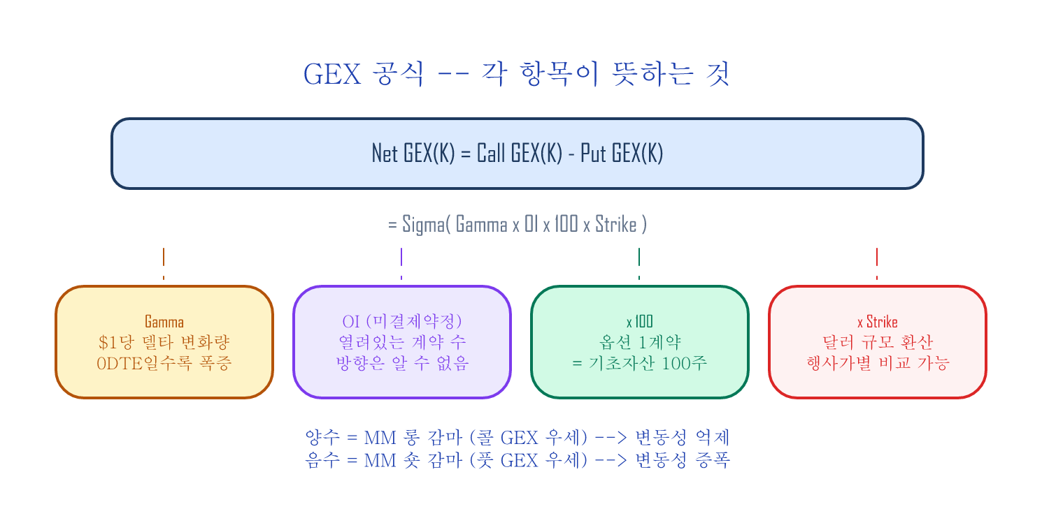 GEX 직접 계산하기 — Google Sheets + Python - butterflow 투자 노트
